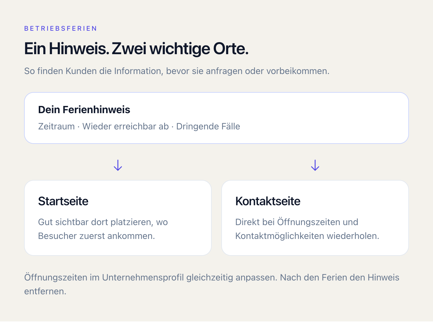 Der Ferienhinweis gehört gut sichtbar auf die Startseite und zusätzlich zu den Kontaktangaben.