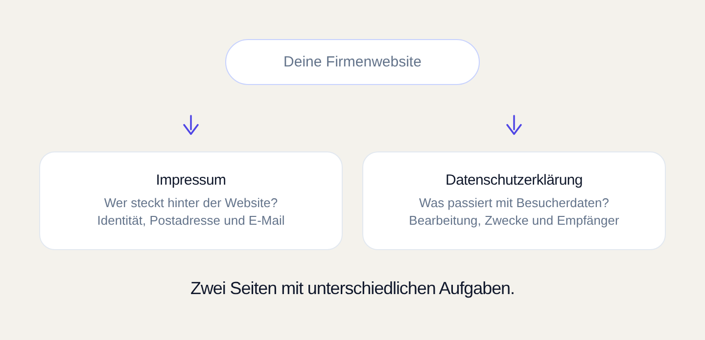 Das Impressum nennt den Anbieter und seine Kontaktdaten; die Datenschutzerklärung erklärt den Umgang mit Besucherdaten.