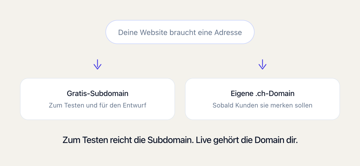 Zum Testen reicht eine Subdomain, live gehört die Domain dir.