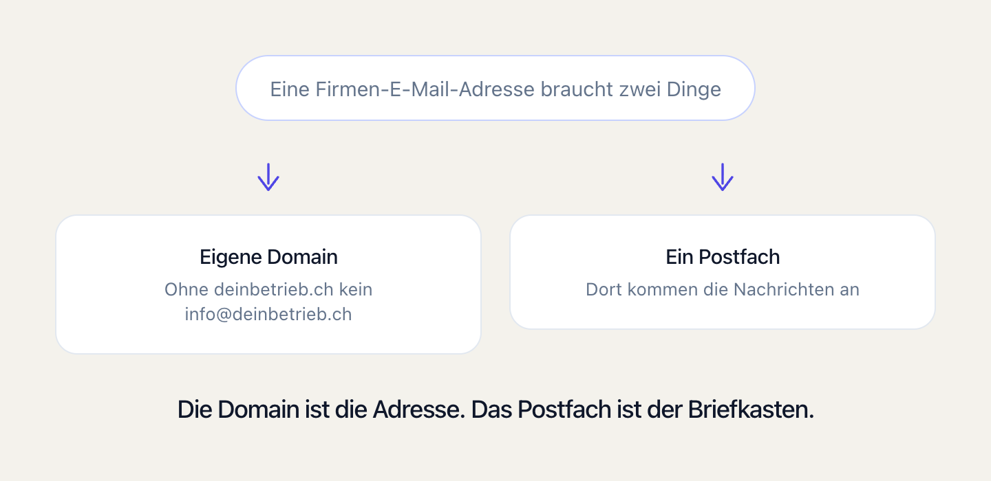 Eine Firmen-E-Mail-Adresse braucht die eigene Domain und ein Postfach.