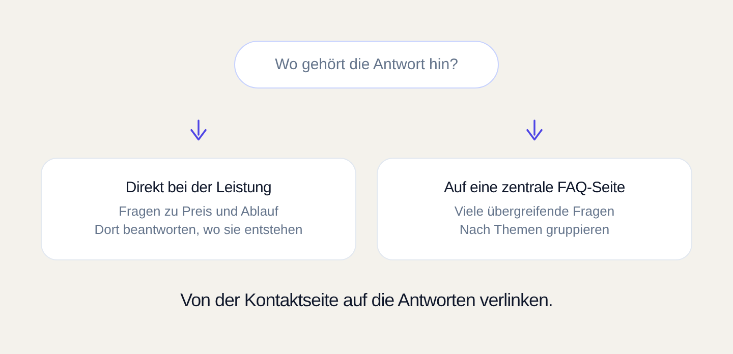Fragen zu Preis und Ablauf gehören direkt zur Leistung, übergreifende Fragen auf eine zentrale FAQ-Seite.