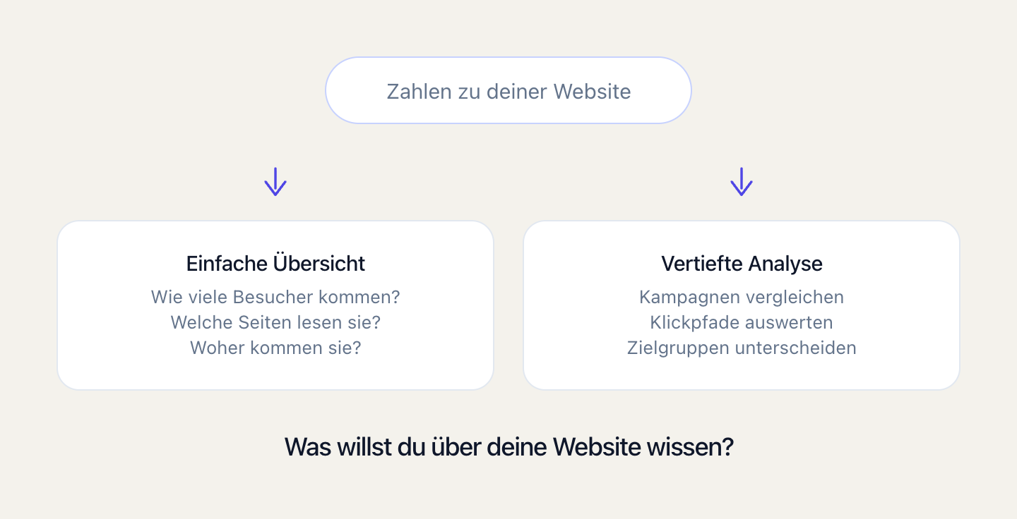 Eine einfache Übersicht zeigt Besucher, gelesene Seiten und Herkunft; eine vertiefte Analyse untersucht Kampagnen, Klickpfade und Zielgruppen.