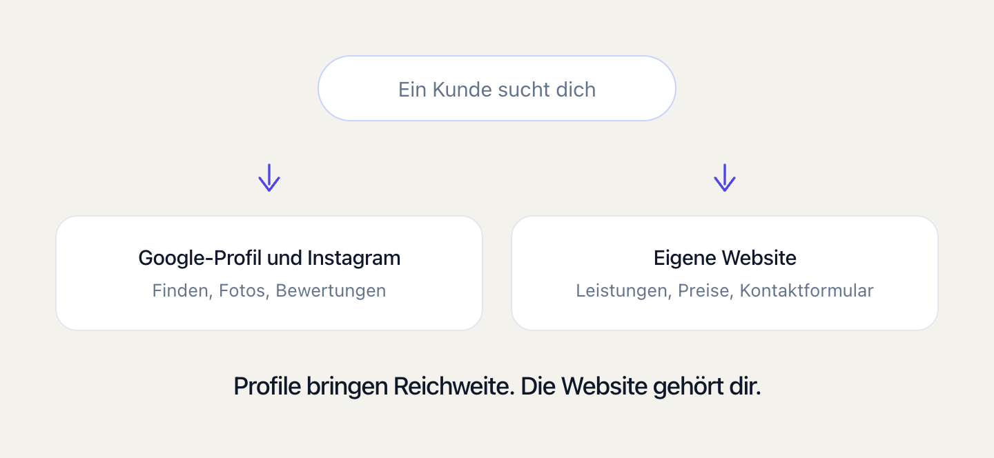 Profile bringen Reichweite, die Website ist die Zentrale, die dir gehört.