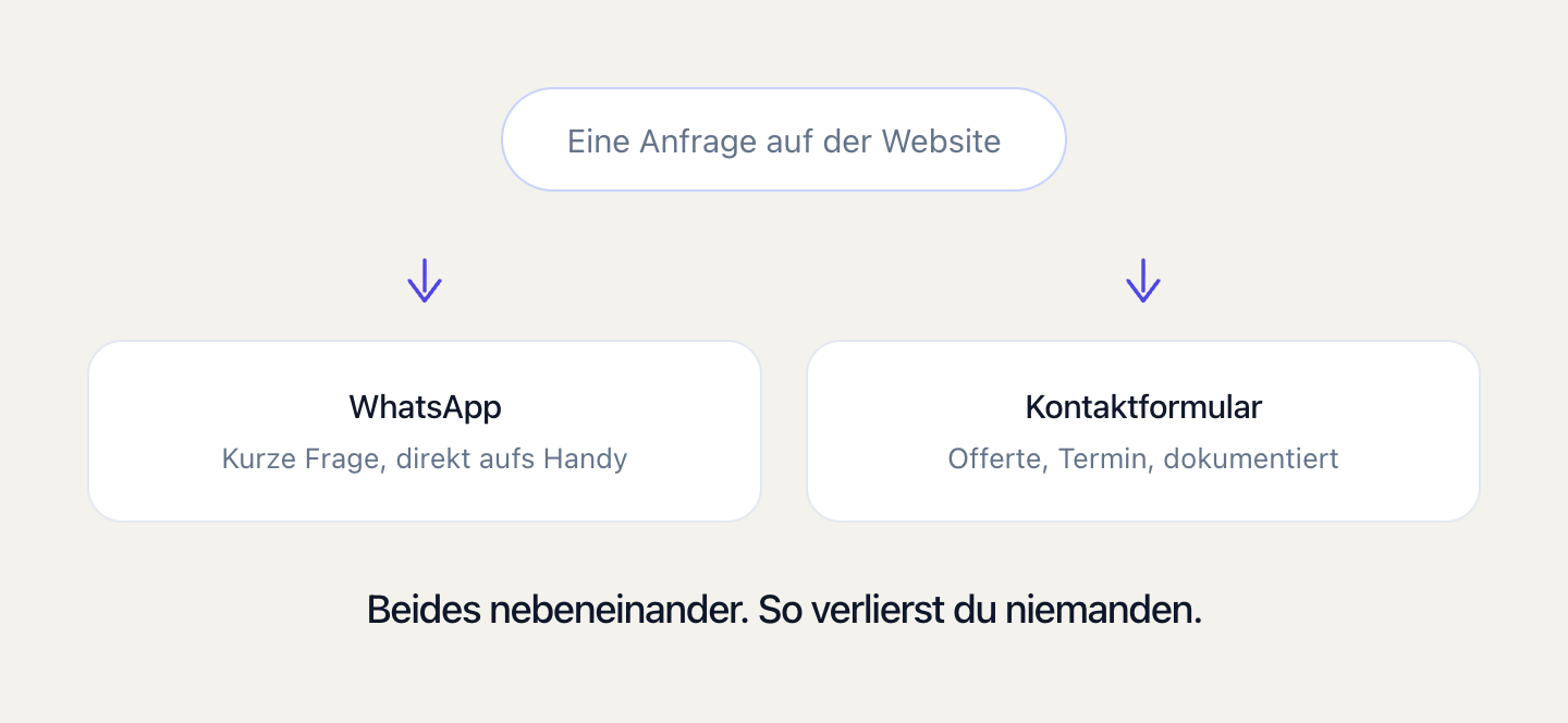 WhatsApp eignet sich für die schnelle Frage, das Kontaktformular für Anfragen mit Struktur.