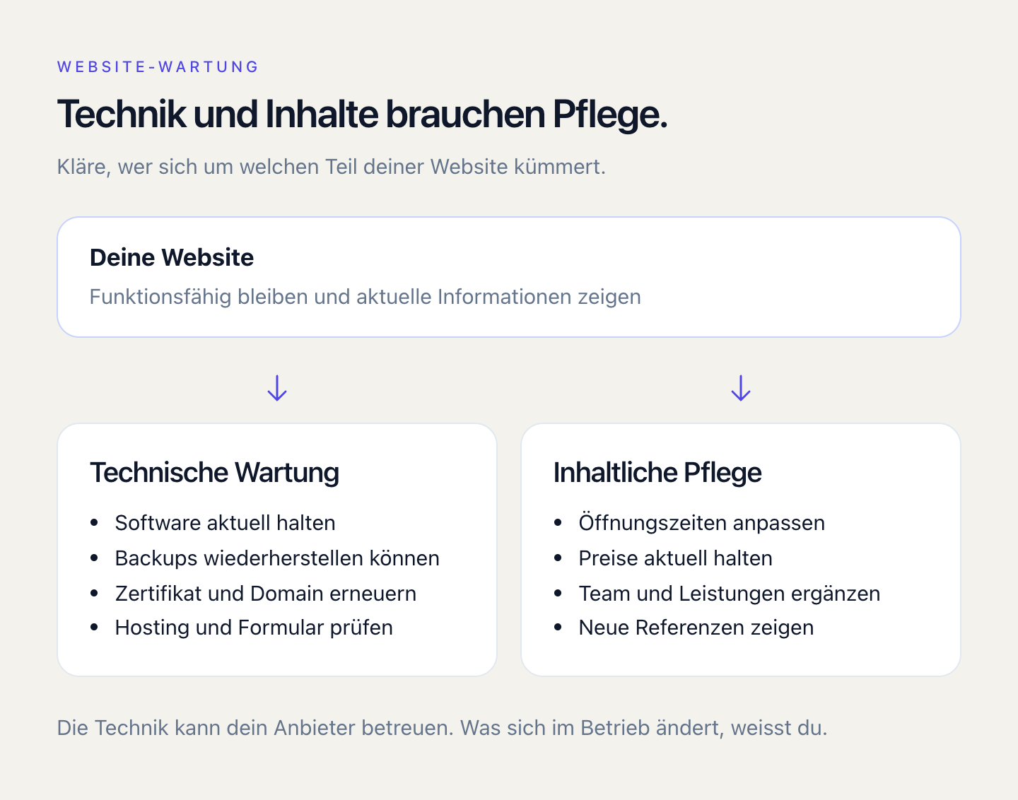 Technische Wartung hält die Website funktionsfähig; inhaltliche Pflege hält die Angaben deines Betriebs aktuell.