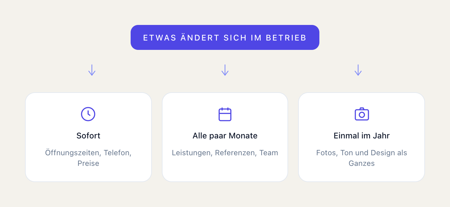 Drei Rhythmen: sofort, alle paar Monate, einmal im Jahr.